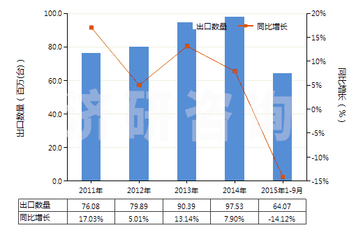 2011-2015年9月中國(guó)其他空氣泵，氣體壓縮機(jī)，通風(fēng)罩、循環(huán)氣罩(HS84148090)出口量及增速統(tǒng)計(jì)